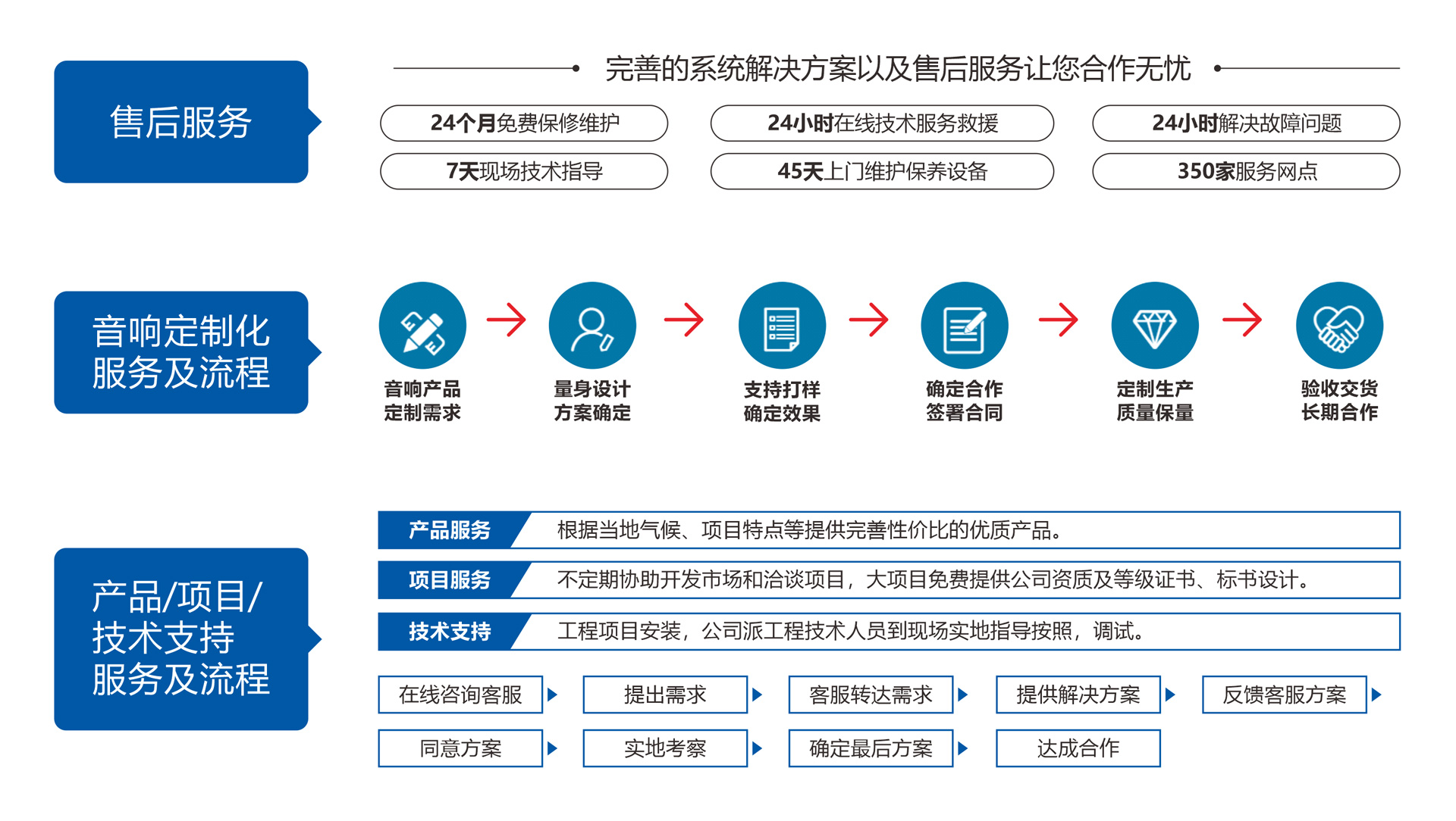 特色服務(wù)流程